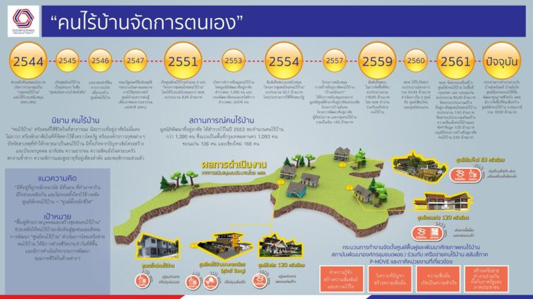 01_คนไร้บ้านจัดการตนเอง