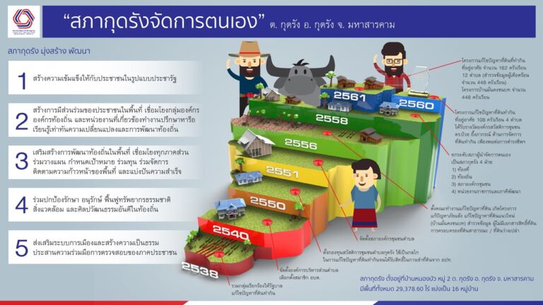 03_สภากุดรังจัดการตนเอง