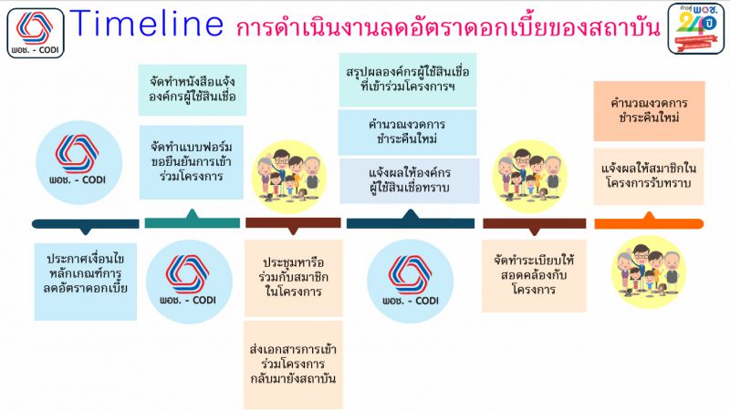 Timelineลดดอกเบี้ยสินเบื่อ 0