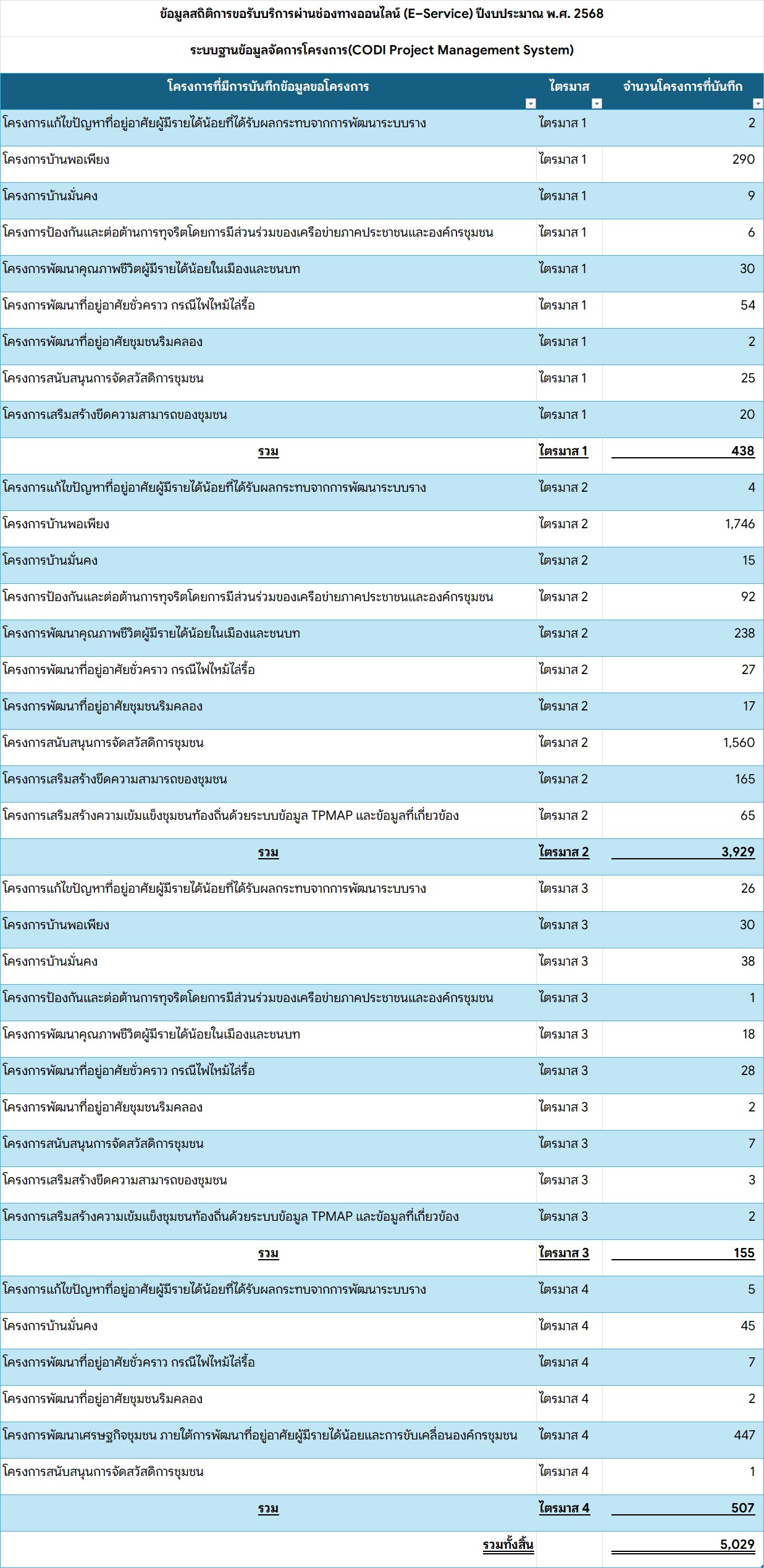 สถิติบันทึกโครงการปี 2568