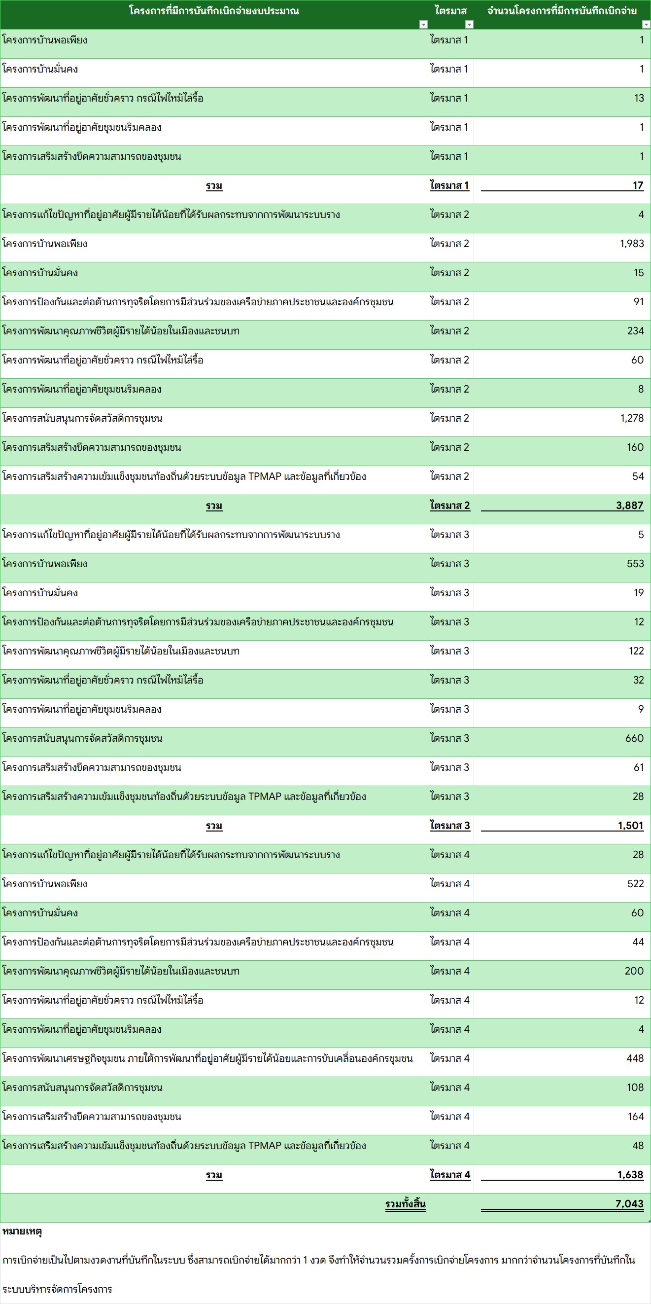 สถิติบันทึกเบิกจ่ายปี 2568